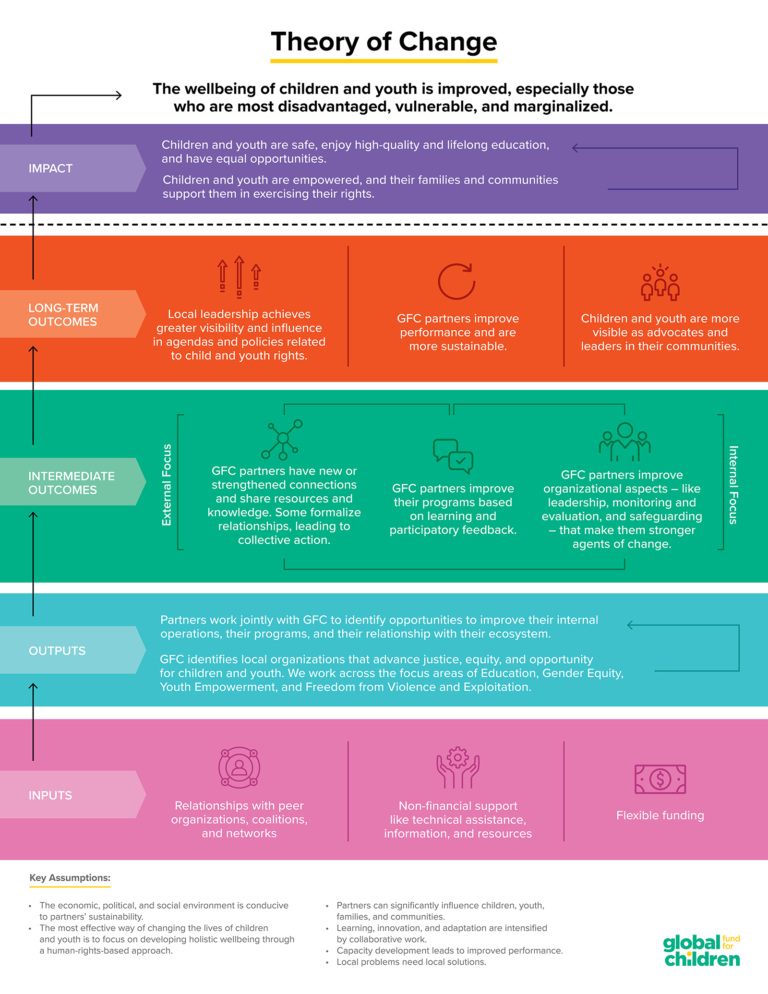 Theory of Change | Global Fund for Children