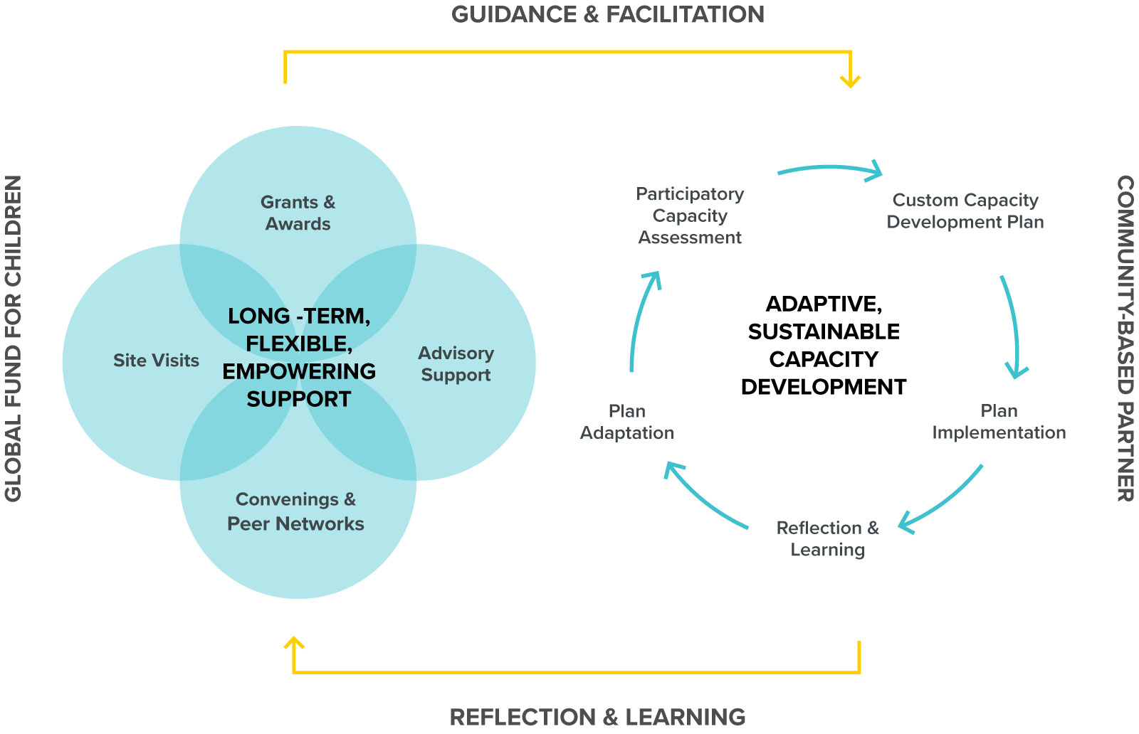 Capacity Development Model