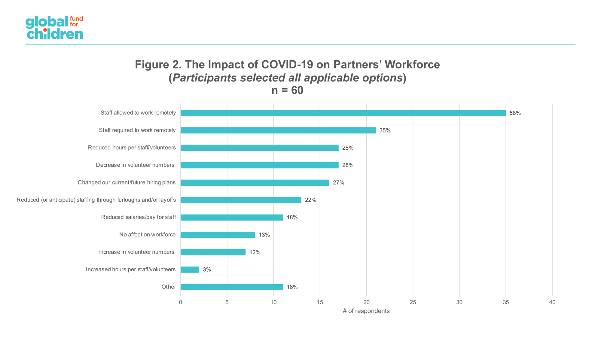 Figure 2. The Impact of COVID-19 on Partners’ Workforce
