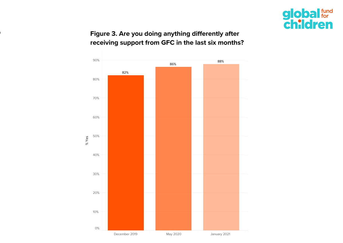 Survey results graph 3