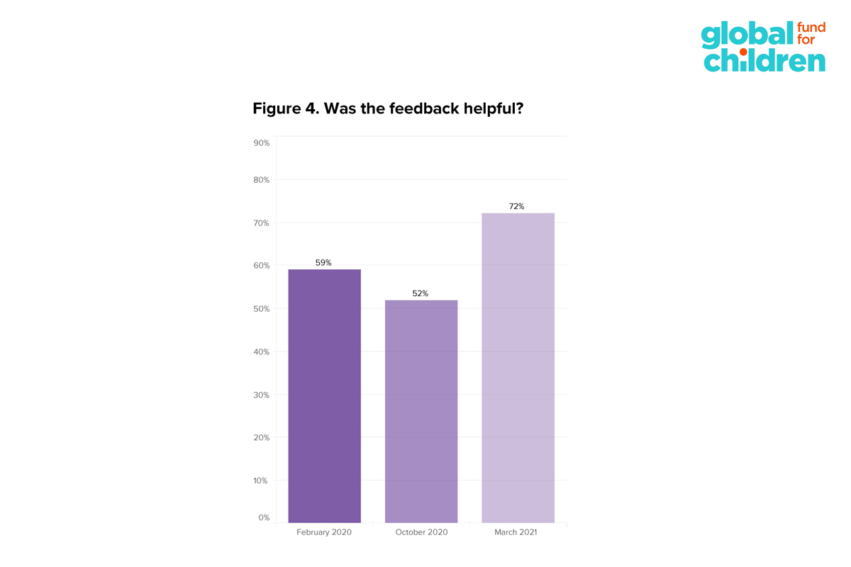 Survey results graph 4