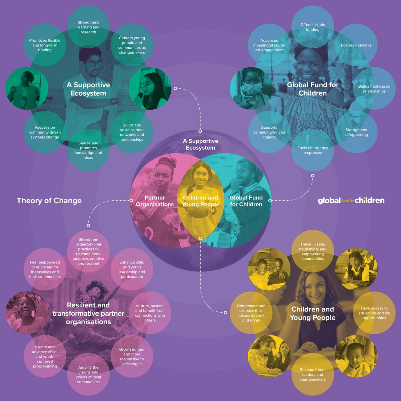 2023 - revised Theory of Change model